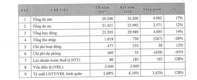 28/6 PG Bank tổ chức ĐHCĐ thường niên, bầu HĐQT nhiệm kỳ mới 2018-2023 - Ảnh 1.