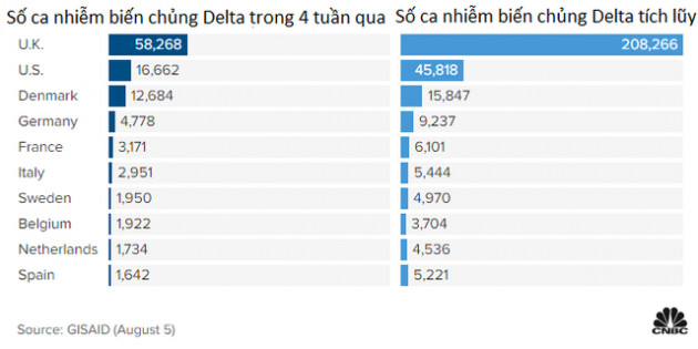 3 biểu đồ cho thấy biến chủng Delta đang bao trùm thế giới như thế nào - Ảnh 2.