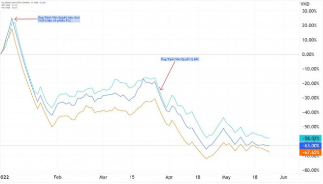 3 cổ phiếu FLC, ROS, HAI bị cấm giao dịch phiên sáng - Ảnh 1.