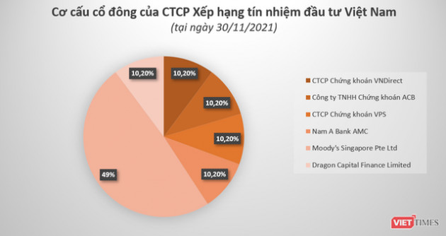 3 công ty chứng khoán bắt tay Moody’s lập công ty xếp hạng tín nhiệm - Ảnh 1.