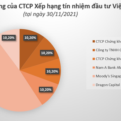 3 công ty chứng khoán bắt tay Moody’s lập công ty xếp hạng tín nhiệm