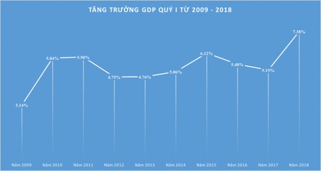 3 lý do khiến GDP quý I tăng 7,38%, cao nhất trong lịch sử 10 năm - Ảnh 1.