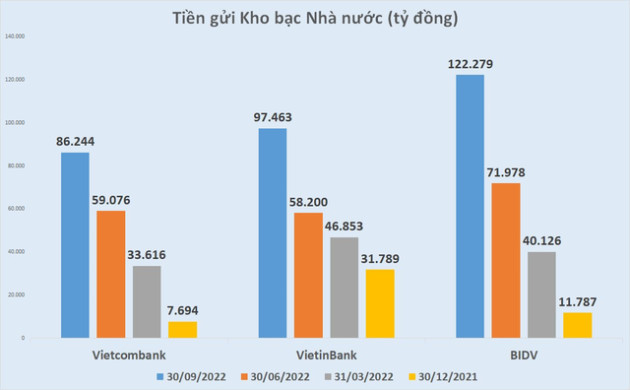 3 ngân hàng nhận gần 306.000 tỷ tiền gửi của Kho bạc - Ảnh 1.