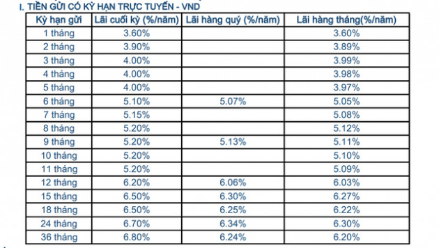 3 ngân hàng tư nhân lớn vừa tăng mạnh lãi suất huy động - Ảnh 2.