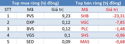 3 sàn giảm điểm, khối ngoại tiếp tục “tranh thủ” mua ròng trong phiên 7/3 - Ảnh 2.