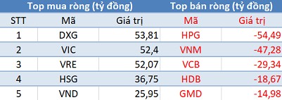 3 sàn giảm điểm, khối ngoại tiếp tục “tranh thủ” mua ròng trong phiên 7/3 - Ảnh 1.