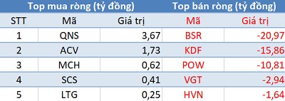 3 sàn giảm điểm, khối ngoại tiếp tục “tranh thủ” mua ròng trong phiên 7/3 - Ảnh 3.