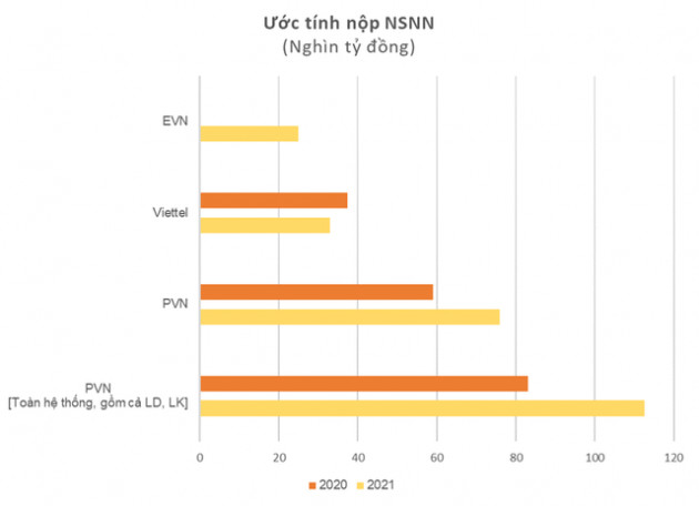 3 Tập đoàn nhà nước lớn nhất Việt Nam: Lợi nhuận hàng chục nghìn tỷ mỗi năm, đóng góp lớn vào ngân sách nhà nước - Ảnh 4.