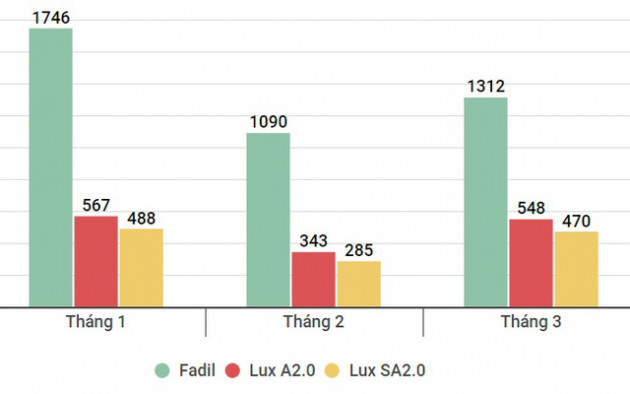 3 tháng đầu năm 2021, VinFast bán hơn 6.800 xe