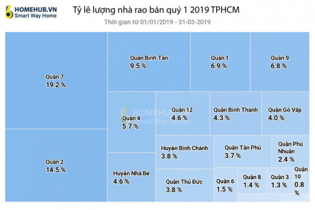 3 tháng đầu năm, giá biệt thự và nhà phố tại TP.HCM tiếp tục tăng do khan hiếm nguồn cung mới - Ảnh 2.