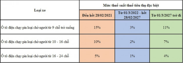 3 ưu đãi về thuế phí khi mua ô tô mua trong năm nay, đặc biệt là ô tô điện - Ảnh 1.