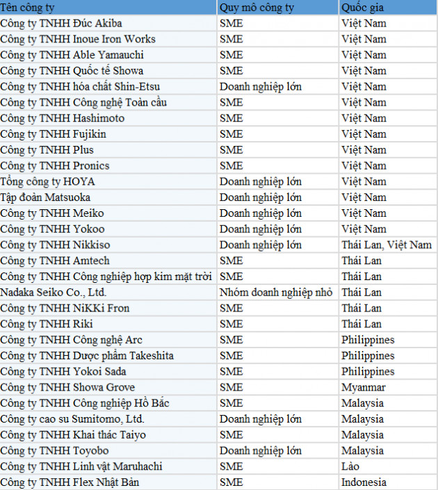 30 công ty Nhật Bản rời Trung Quốc: 15 công ty sang Việt Nam, 6 sang Thái Lan - Ảnh 1.