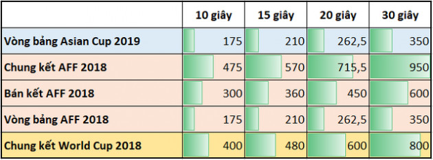 30 giây quảng cáo vòng bảng Asian Cup có giá 350 triệu đồng - Ảnh 1.