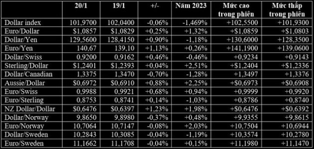 30 Tết: Chứng khoán thế giới tăng mạnh, vàng giảm, Bitcoin lên cao nhất 4 tháng - Ảnh 1.