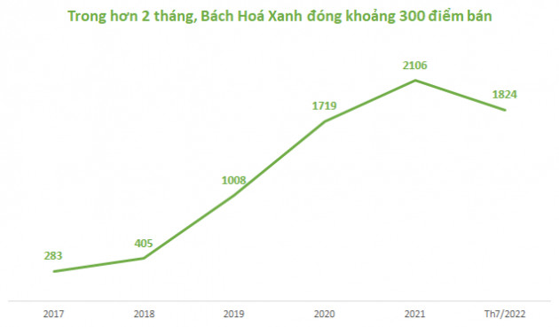  300 cửa hàng biến mất trong vài tháng, Bách hoá Xanh đang phải giải lại bài toán WinMart/WinMart+ đã từng đối mặt cách đây 2 năm? - Ảnh 1.