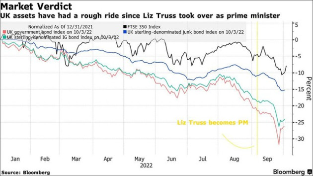 300 tỷ bảng bốc hơi khỏi thị trường chứng khoán Anh trong tháng đầu bà Truss nắm quyền - Ảnh 1.