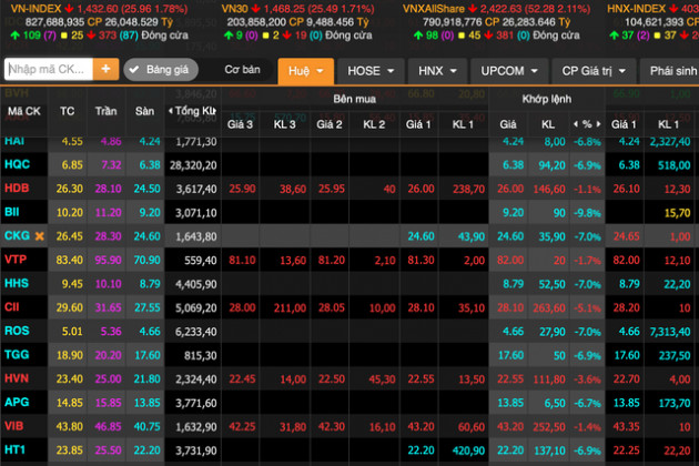 30.000 tỷ bắt đáy vẫn không cứu nổi gần 150 mã nằm sàn, vốn hóa HOSE bốc hơi 15 tỷ USD chỉ sau vỏn vẹn 1 tuần - Ảnh 1.