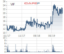 350 triệu cổ phiếu VIF (Vinafor) sẽ hủy giao dịch trên Upcom từ 17/1 - Ảnh 1.