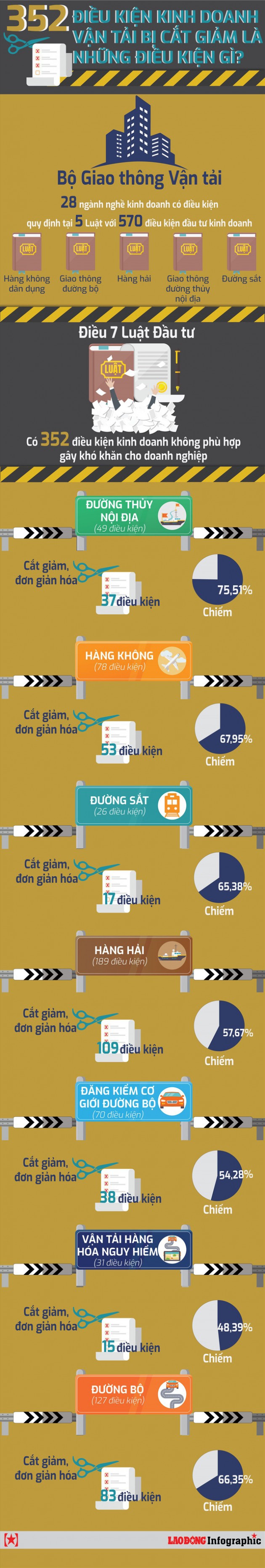 352 điều kiện kinh doanh vận tải bị cắt giảm là những điều kiện gì? - Ảnh 1.