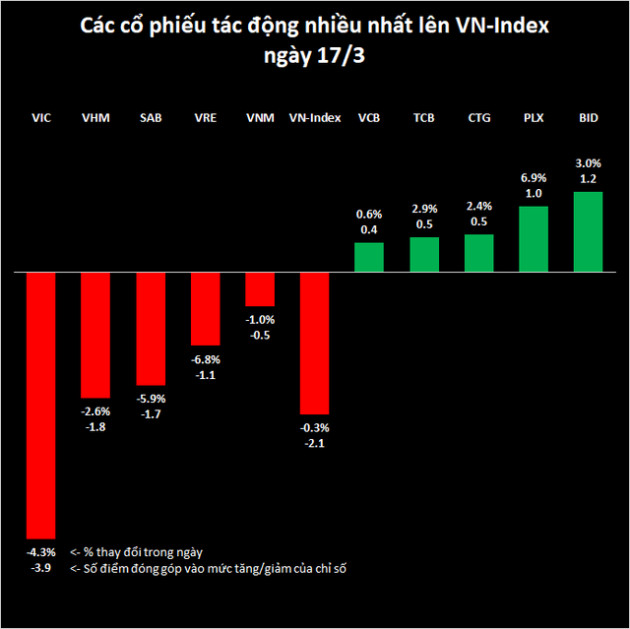 4 cổ phiếu lớn đã "phá đám" nỗ lực đảo chiều tăng giá của VnIndex hôm nay như thế nào?