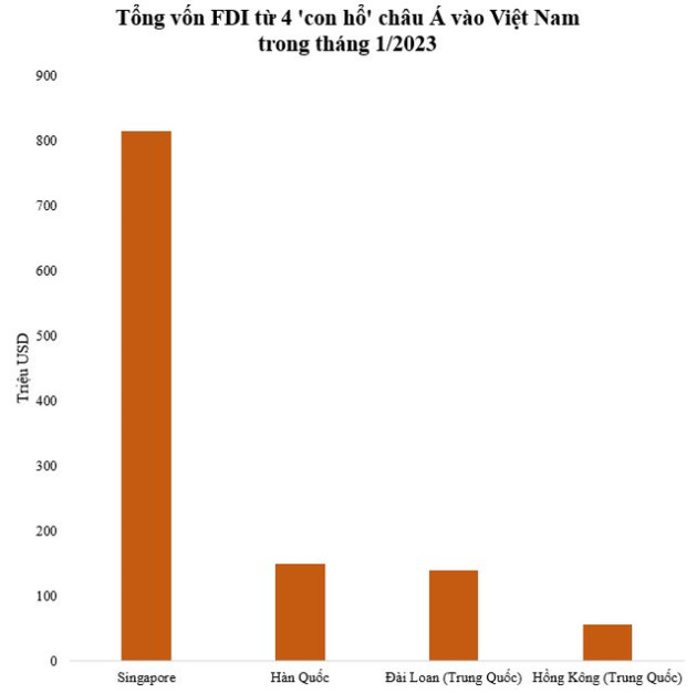 4 con hổ châu Á đầu tư vào Việt Nam: Hàn Quốc rót hơn 81 tỷ USD, 3 nền kinh tế còn lại thì sao? - Ảnh 1.