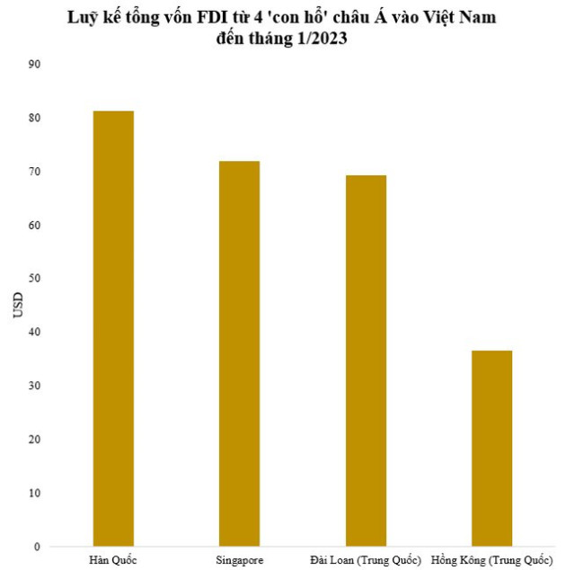 4 con hổ châu Á đầu tư vào Việt Nam: Hàn Quốc rót hơn 81 tỷ USD, 3 nền kinh tế còn lại thì sao? - Ảnh 2.