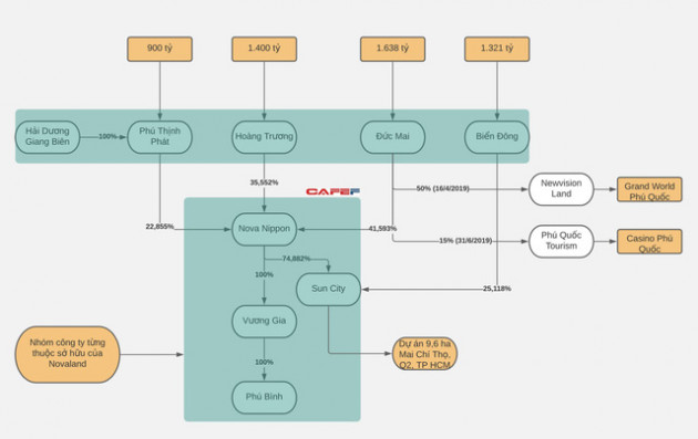 4 công ty có trụ sở Hà Nội huy động 5.300 tỷ đồng mua dự án 9,6 hécta Quận 2 của Novaland - Ảnh 1. 4 công ty có trụ sở Hà Nội huy động 5.300 tỷ đồng mua dự án 9,6 hécta Quận 2 của Novaland - Ảnh 1.