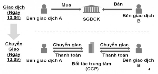 4 điểm cần lưu ý khi giao dịch hợp đồng tương lai trái phiếu Chính phủ - Ảnh 1.