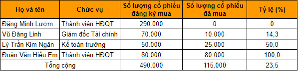 4 lãnh đạo MWG mua 23,5% lượng cổ phiếu đăng ký