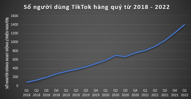 4 lý do TikTok dù “sinh sau đẻ muộn” nhưng nhanh chóng thu hút cả tỷ người dùng và trở thành đối thủ sừng sỏ của Facebook - Ảnh 1.