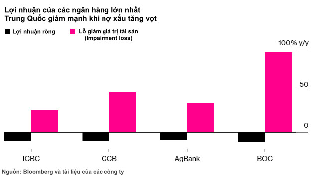 4 ngân hàng lớn nhất lỗ kỷ lục, Trung Quốc tự tay đẩy hệ thống tài chính và nền kinh tế đứng trước vực thẳm? - Ảnh 1.