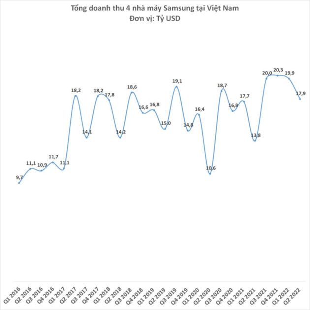 4 nhà máy Samsung tại Việt Nam đem về doanh thu gần 38 tỷ USD nửa đầu năm 2022 - Ảnh 1.