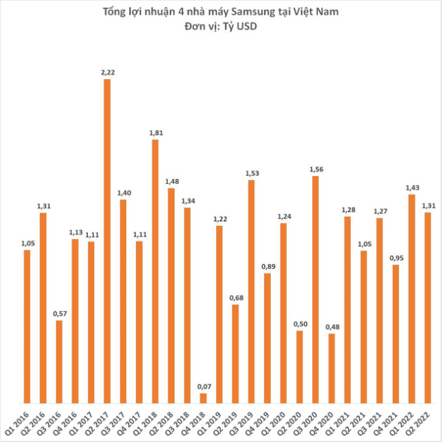 4 nhà máy Samsung tại Việt Nam đem về doanh thu gần 38 tỷ USD nửa đầu năm 2022 - Ảnh 2.