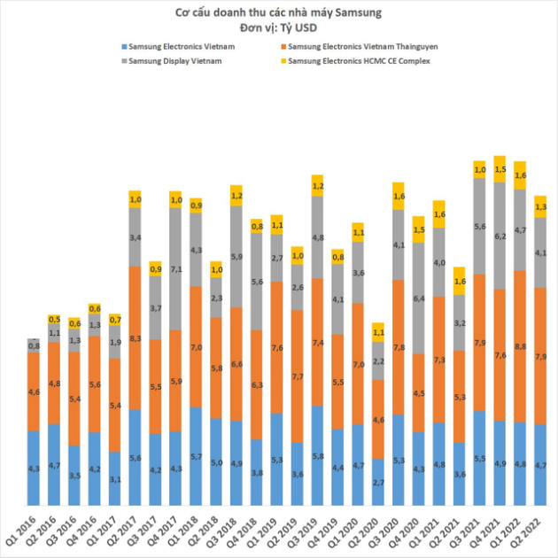 4 nhà máy Samsung tại Việt Nam đem về doanh thu gần 38 tỷ USD nửa đầu năm 2022 - Ảnh 3.
