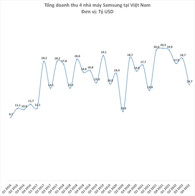 4 nhà máy Samsung tại Việt Nam đem về hơn 71 tỷ USD doanh thu, Samsung Display gây bất ngờ - Ảnh 1.