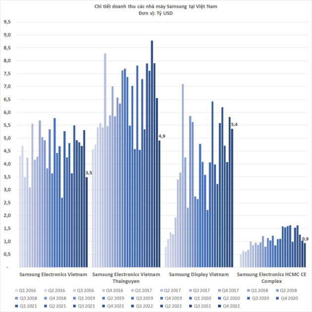 4 nhà máy Samsung tại Việt Nam đem về hơn 71 tỷ USD doanh thu, Samsung Display gây bất ngờ - Ảnh 2.