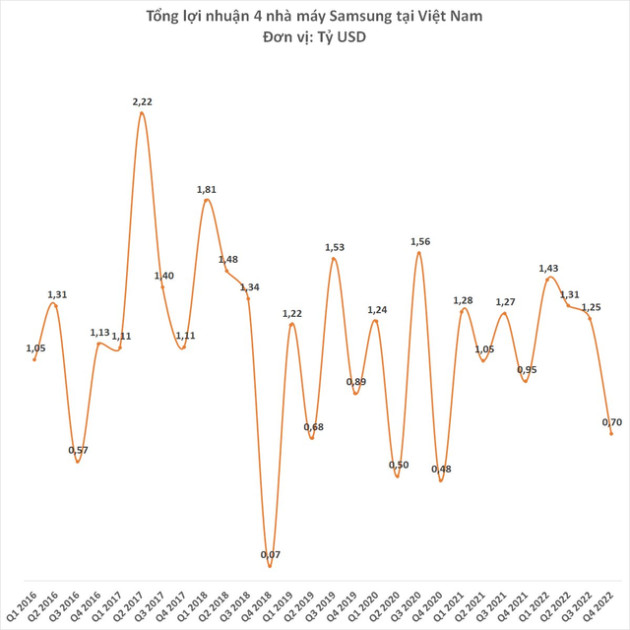 4 nhà máy Samsung tại Việt Nam đem về hơn 71 tỷ USD doanh thu, Samsung Display gây bất ngờ - Ảnh 3.