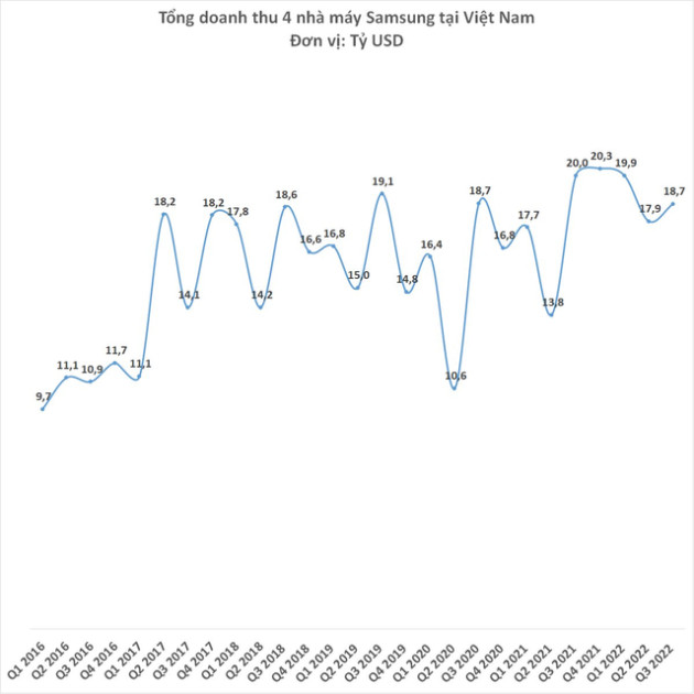 4 nhà máy Samsung tại Việt Nam lãi gần 4 tỷ USD sau 9 tháng - Ảnh 1.