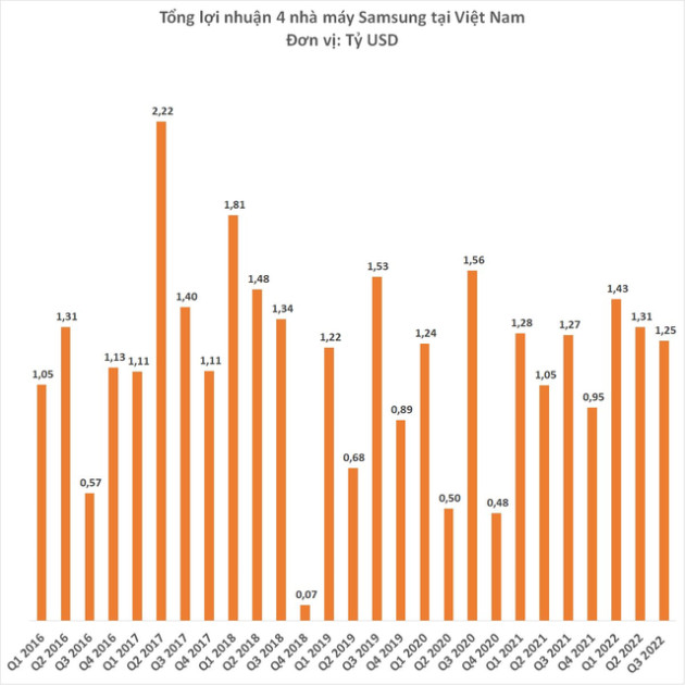 4 nhà máy Samsung tại Việt Nam lãi gần 4 tỷ USD sau 9 tháng - Ảnh 2.
