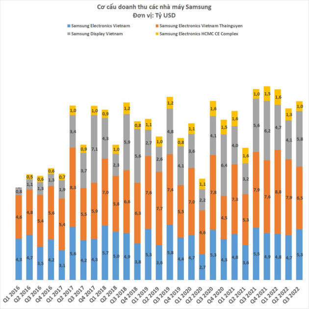 4 nhà máy Samsung tại Việt Nam lãi gần 4 tỷ USD sau 9 tháng - Ảnh 3.