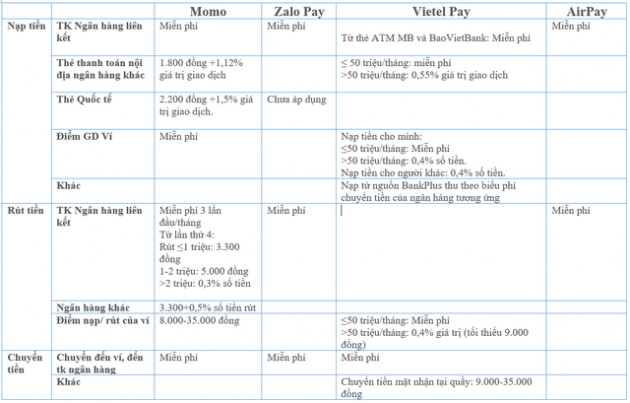 4 ông lớn ví điện tử Momo, ViettelPay, ZaloPay, AirPay ai thu phí dịch vụ ít nhất? - Ảnh 1.