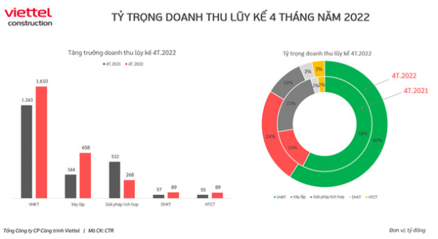 4 tháng đầu năm, CTR đạt doanh thu 2.717 tỷ đồng, tăng trưởng 16% so với cùng kỳ năm 2021 - Ảnh 2.