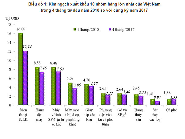 4 tháng đầu năm xuất siêu gần 3,9 tỷ USD