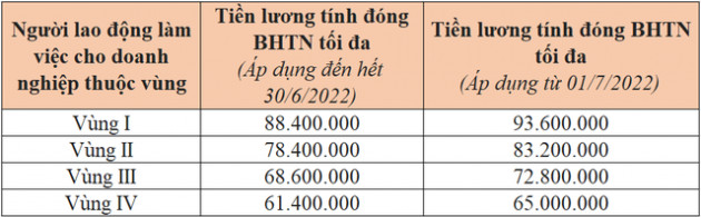 4 thay đổi về chính sách BHXH, BHYT, BHTN áp dụng từ 1/7/2022 - Ảnh 1.