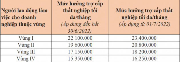 4 thay đổi về chính sách BHXH, BHYT, BHTN áp dụng từ 1/7/2022 - Ảnh 2.