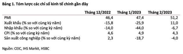 4 tin mừng đằng sau số liệu vĩ mô Việt Nam sau Tết: Khách quốc tế tăng cao kỷ lục, thặng dư thương mại tăng gấp đôi bình quân tháng của năm 2022