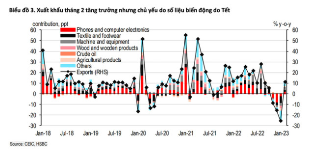 4 tin mừng đằng sau số liệu vĩ mô Việt Nam sau Tết: Khách quốc tế tăng cao kỷ lục, thặng dư thương mại tăng gấp đôi bình quân tháng của năm 2022 - Ảnh 3.