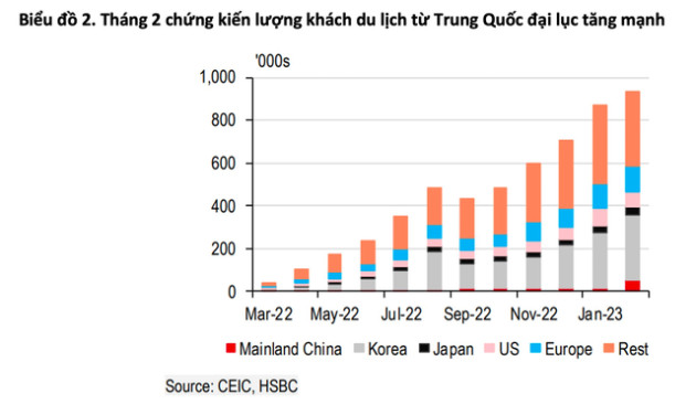 4 tin mừng đằng sau số liệu vĩ mô Việt Nam sau Tết: Khách quốc tế tăng cao kỷ lục, thặng dư thương mại tăng gấp đôi bình quân tháng của năm 2022 - Ảnh 5.