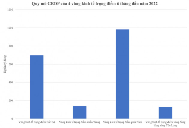 4 vùng kinh tế trọng điểm đóng góp bao nhiêu vào quy mô GDP cả nước trong 6 tháng đầu năm 2022? - Ảnh 1.