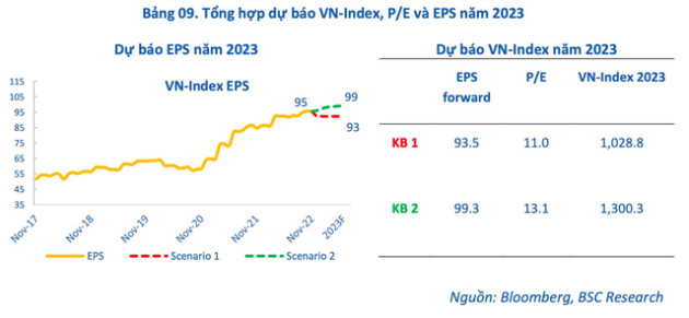 4 yếu tố nâng đỡ chứng khoán Việt Nam năm 2023 - Ảnh 2.